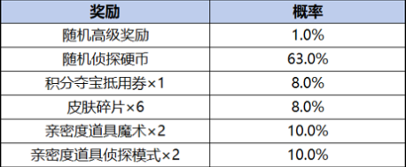 《王者荣耀》柯南联动皮肤保底价格