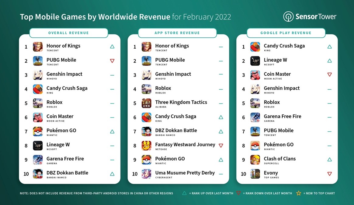 Sensor Tower 2 月全球手游营收排行榜