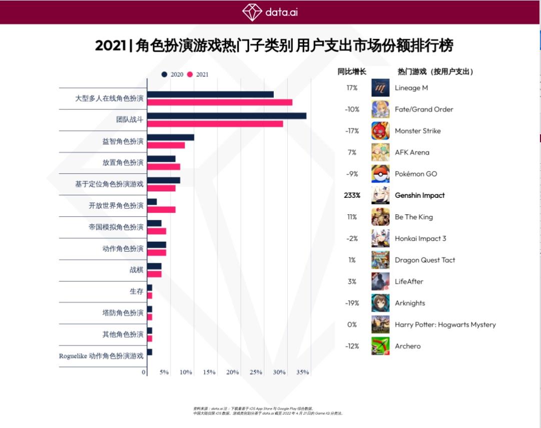 2021年角色扮演游戏热门子类别用户支出市场份额排行榜